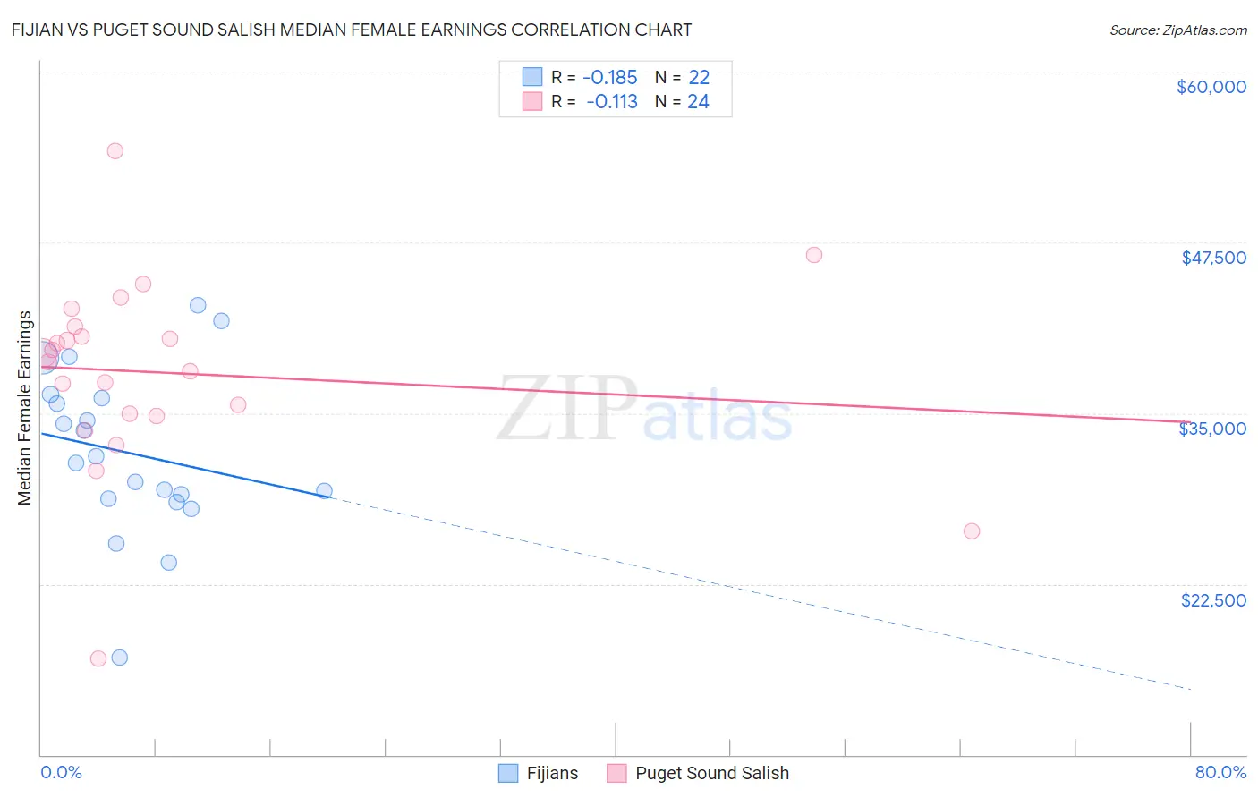 Fijian vs Puget Sound Salish Median Female Earnings