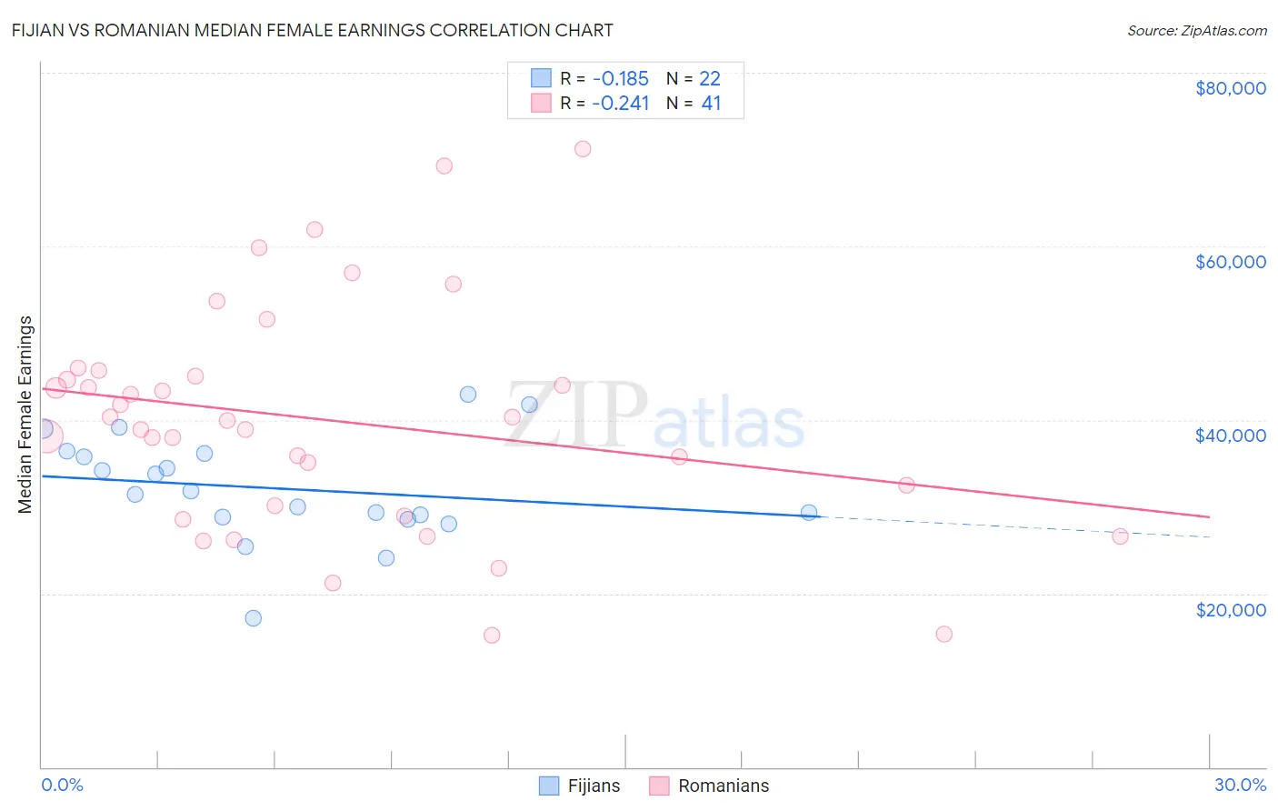 Fijian vs Romanian Median Female Earnings
