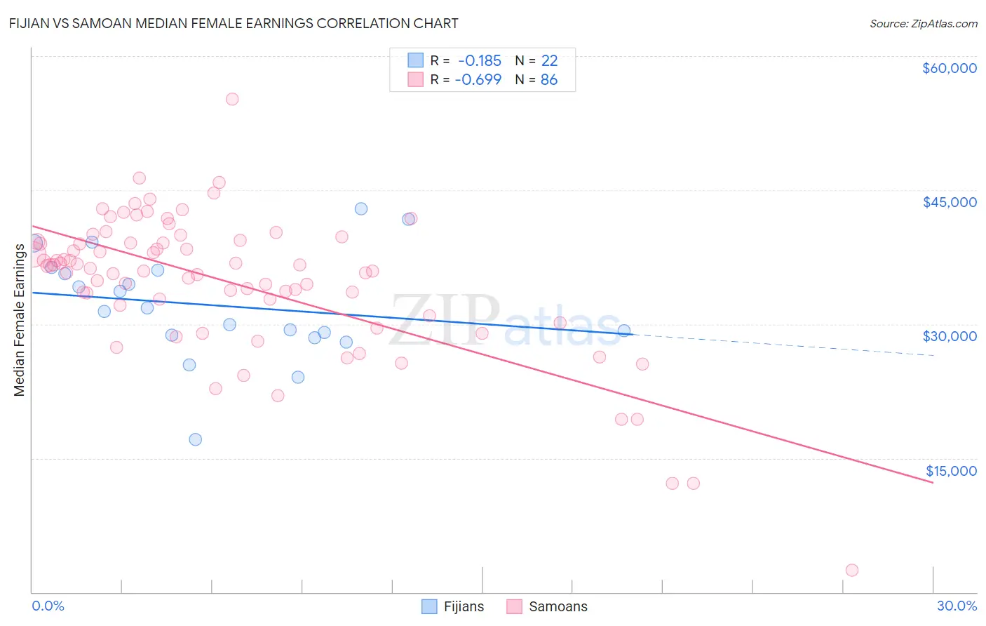 Fijian vs Samoan Median Female Earnings