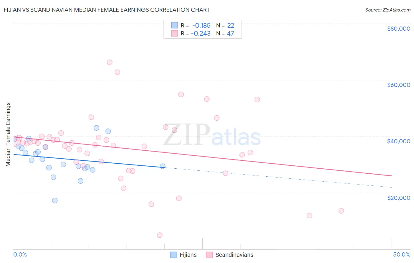 Fijian vs Scandinavian Median Female Earnings
