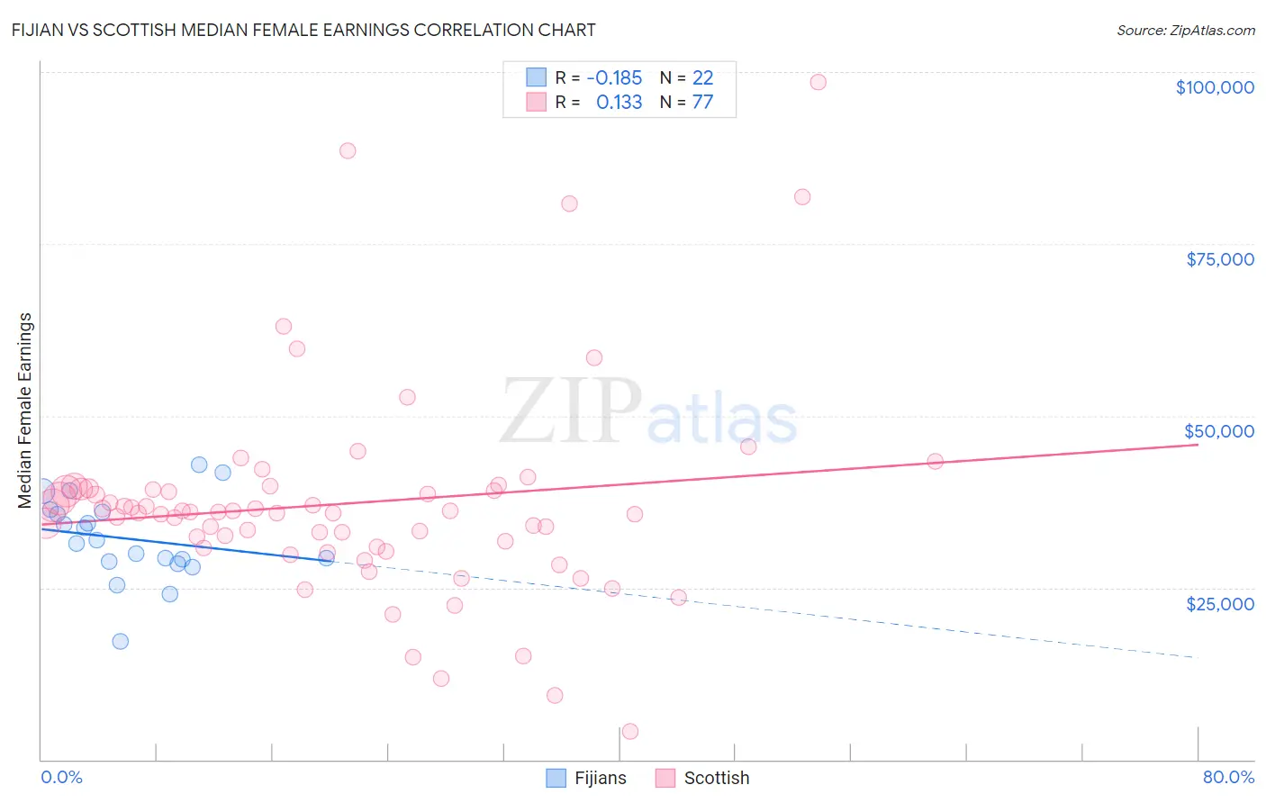 Fijian vs Scottish Median Female Earnings