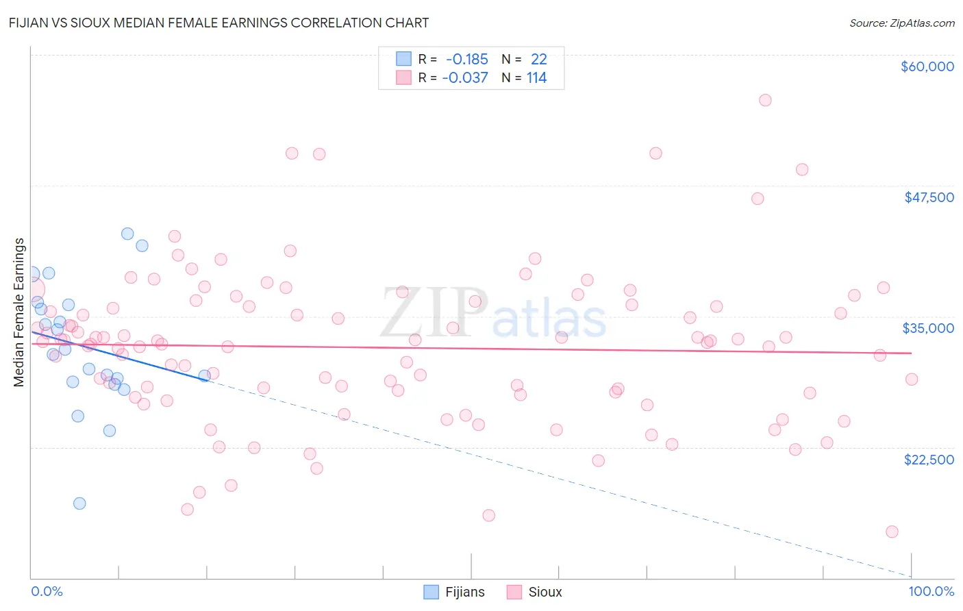 Fijian vs Sioux Median Female Earnings