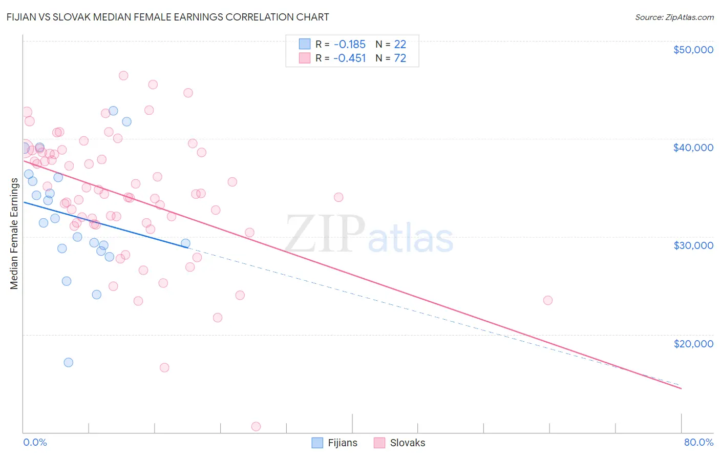 Fijian vs Slovak Median Female Earnings