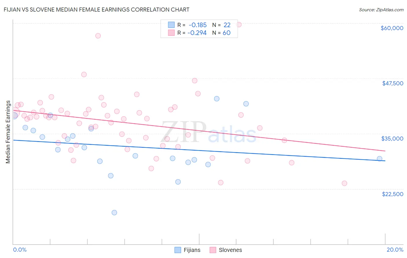 Fijian vs Slovene Median Female Earnings