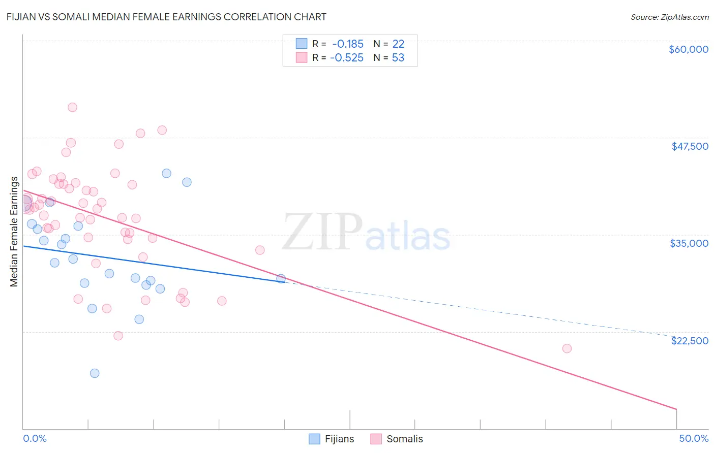 Fijian vs Somali Median Female Earnings