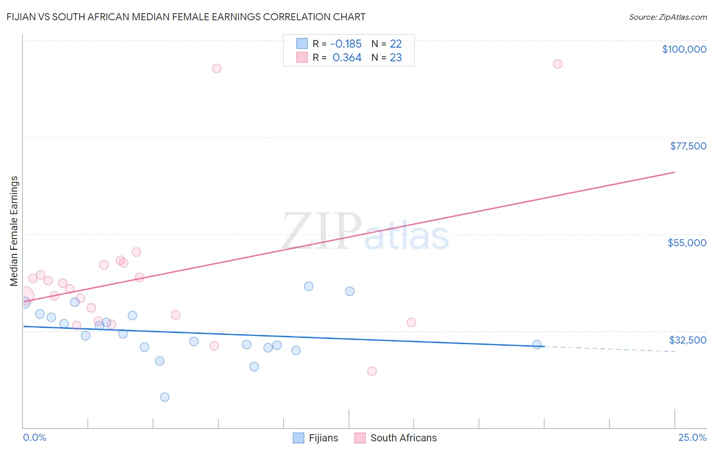 Fijian vs South African Median Female Earnings