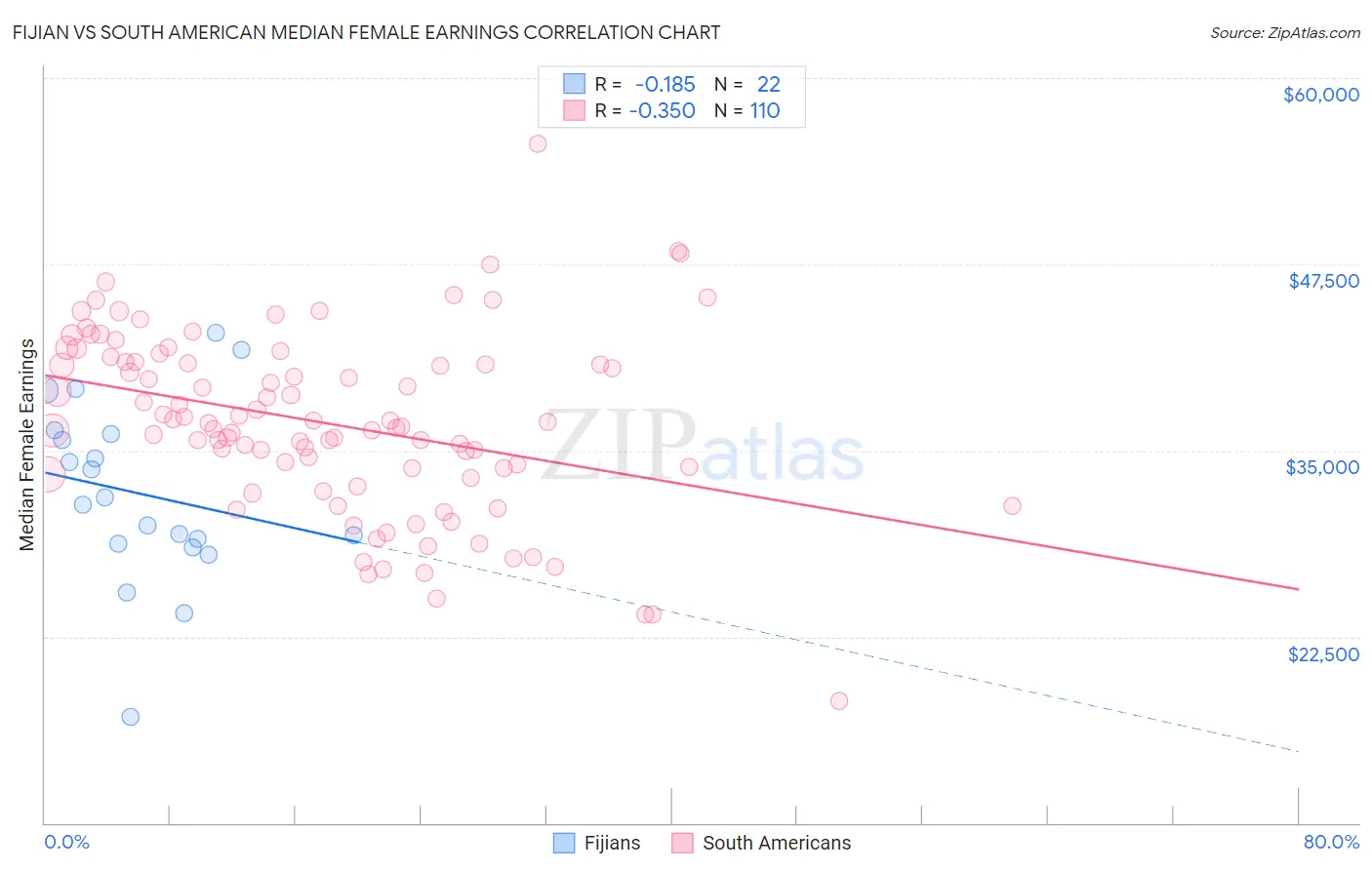 Fijian vs South American Median Female Earnings