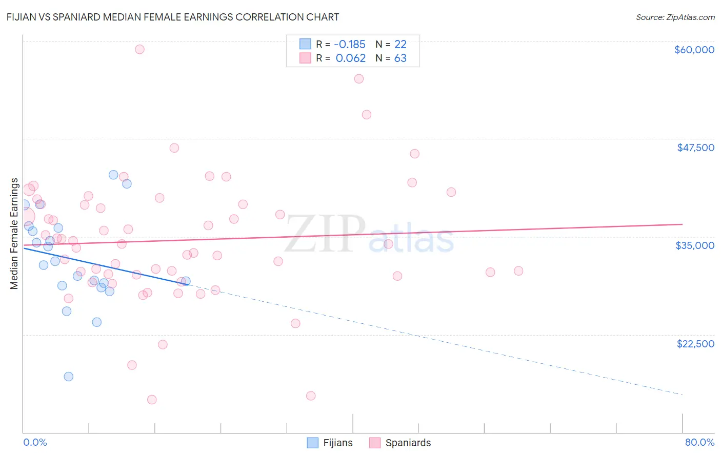 Fijian vs Spaniard Median Female Earnings