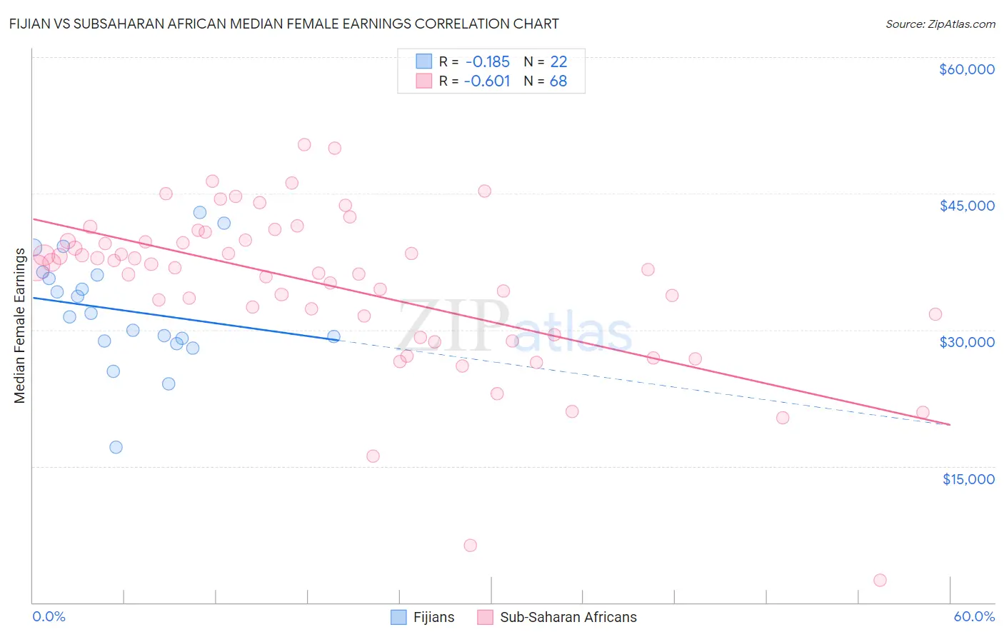 Fijian vs Subsaharan African Median Female Earnings