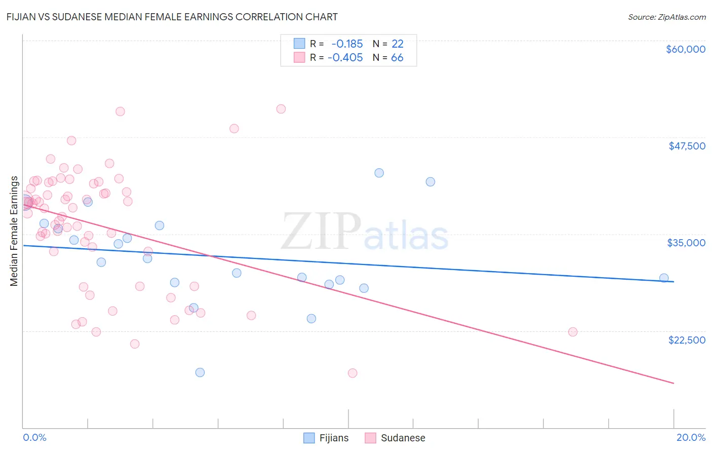 Fijian vs Sudanese Median Female Earnings