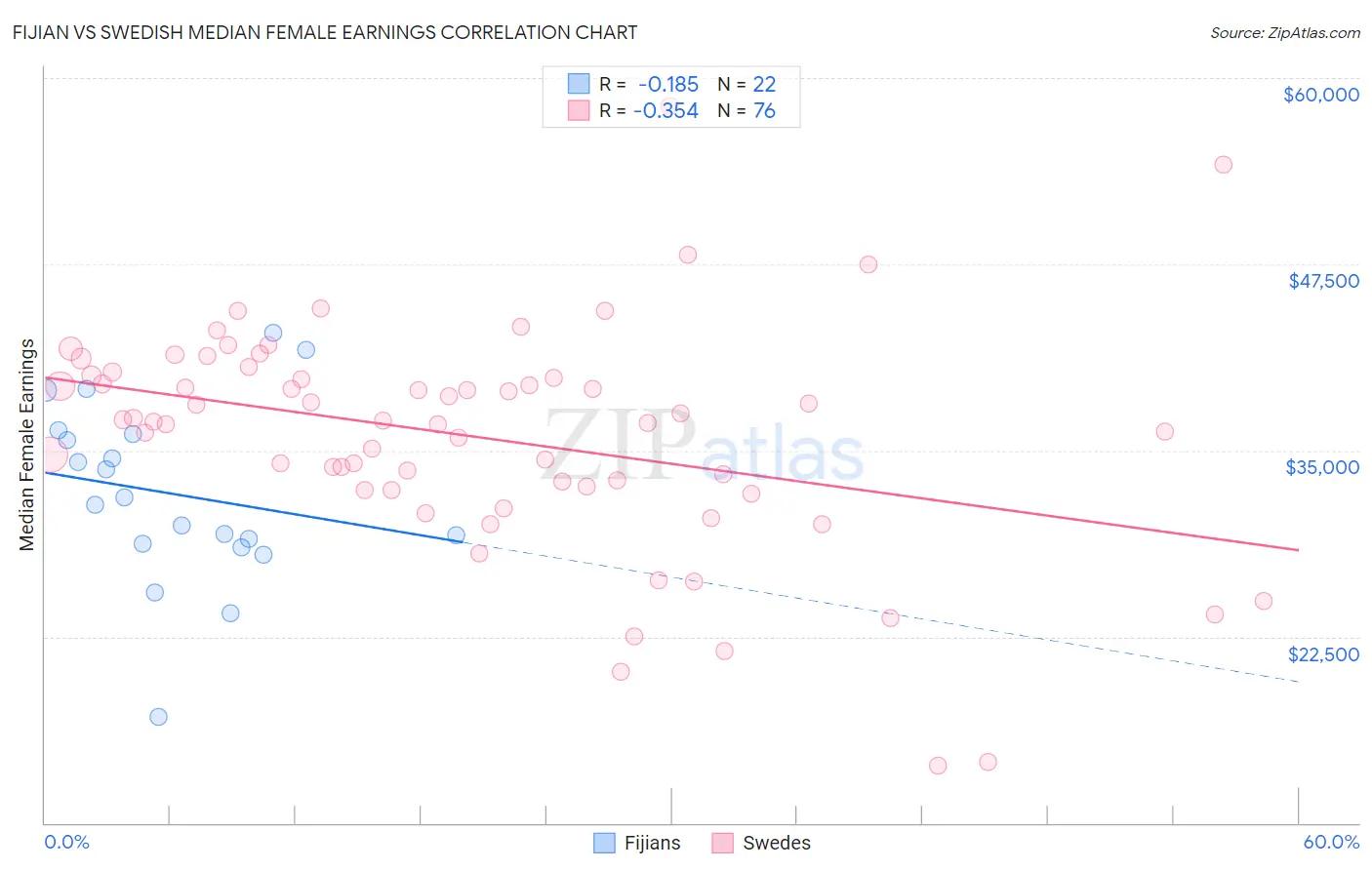 Fijian vs Swedish Median Female Earnings