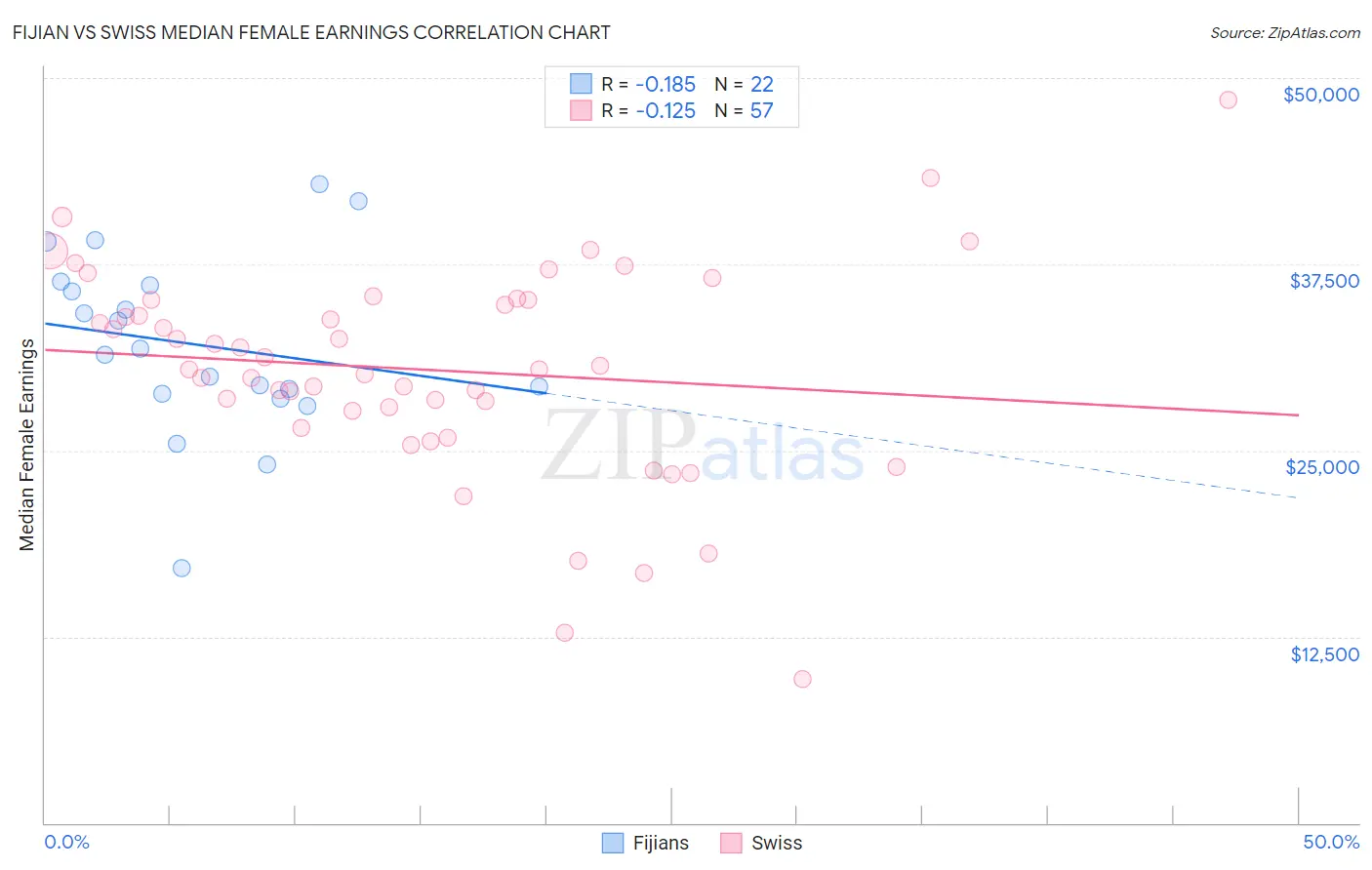 Fijian vs Swiss Median Female Earnings