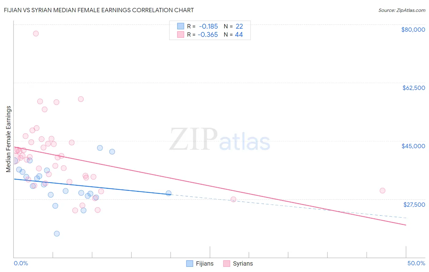 Fijian vs Syrian Median Female Earnings