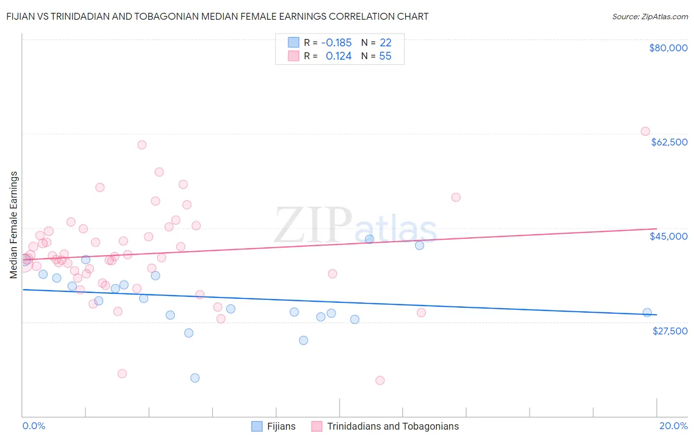 Fijian vs Trinidadian and Tobagonian Median Female Earnings