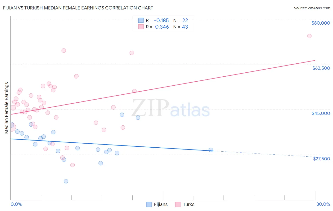 Fijian vs Turkish Median Female Earnings
