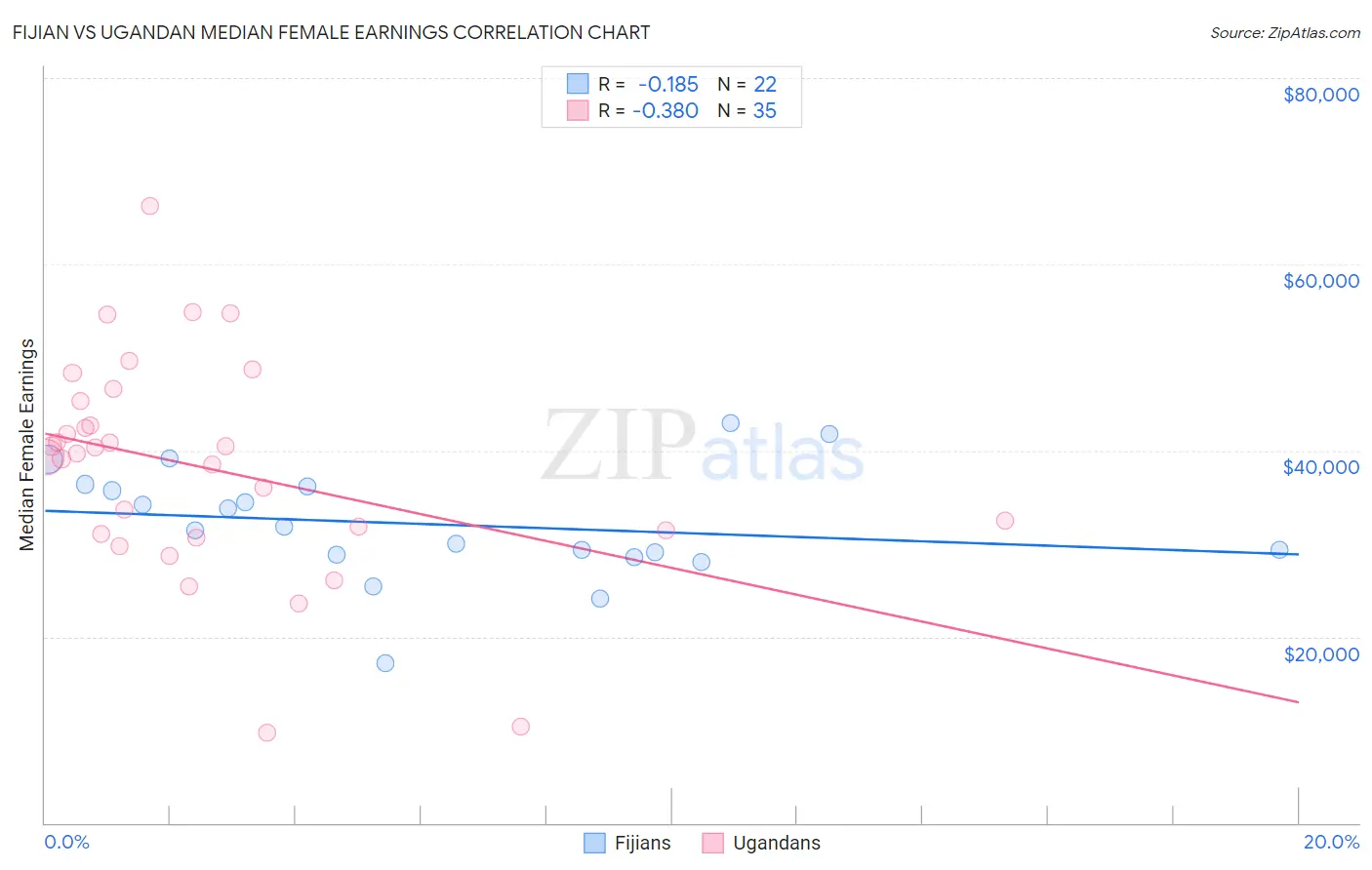 Fijian vs Ugandan Median Female Earnings