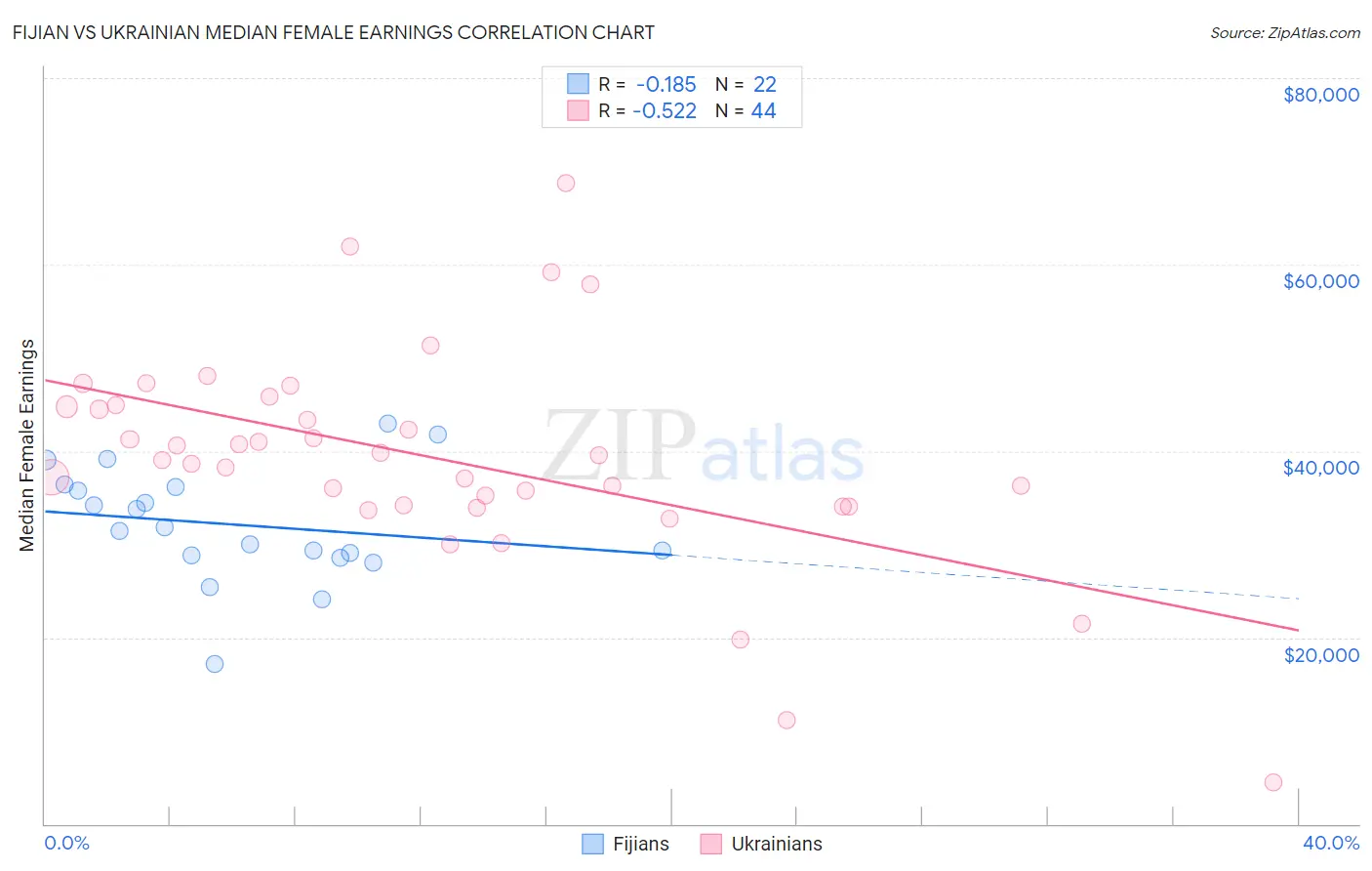 Fijian vs Ukrainian Median Female Earnings