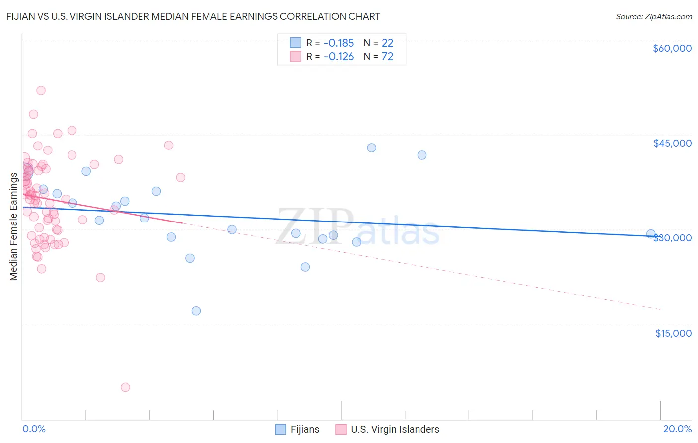 Fijian vs U.S. Virgin Islander Median Female Earnings