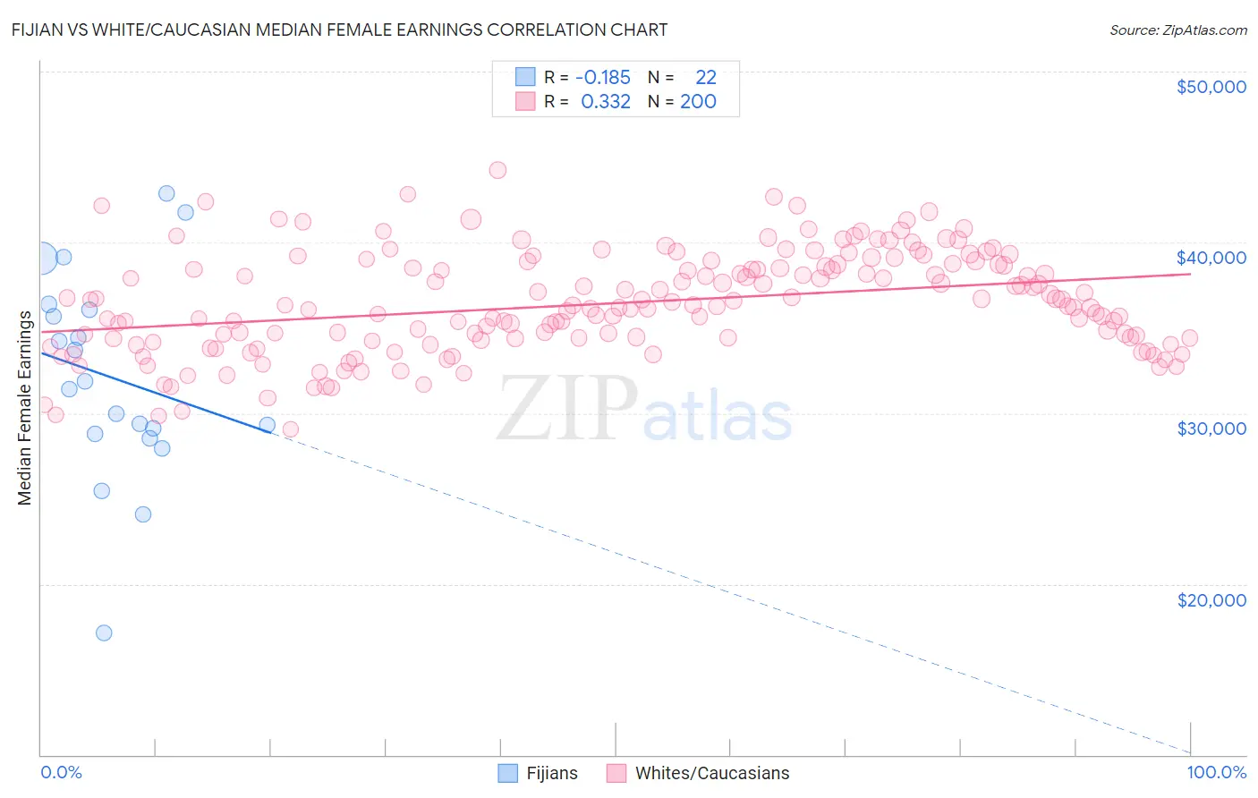 Fijian vs White/Caucasian Median Female Earnings