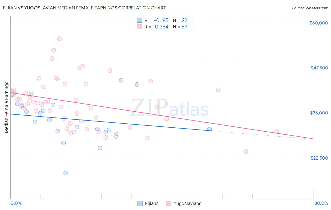 Fijian vs Yugoslavian Median Female Earnings