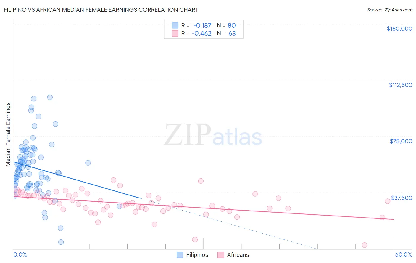 Filipino vs African Median Female Earnings