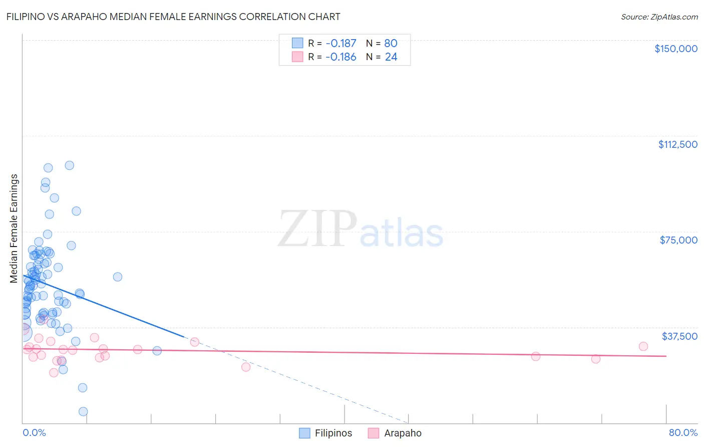 Filipino vs Arapaho Median Female Earnings