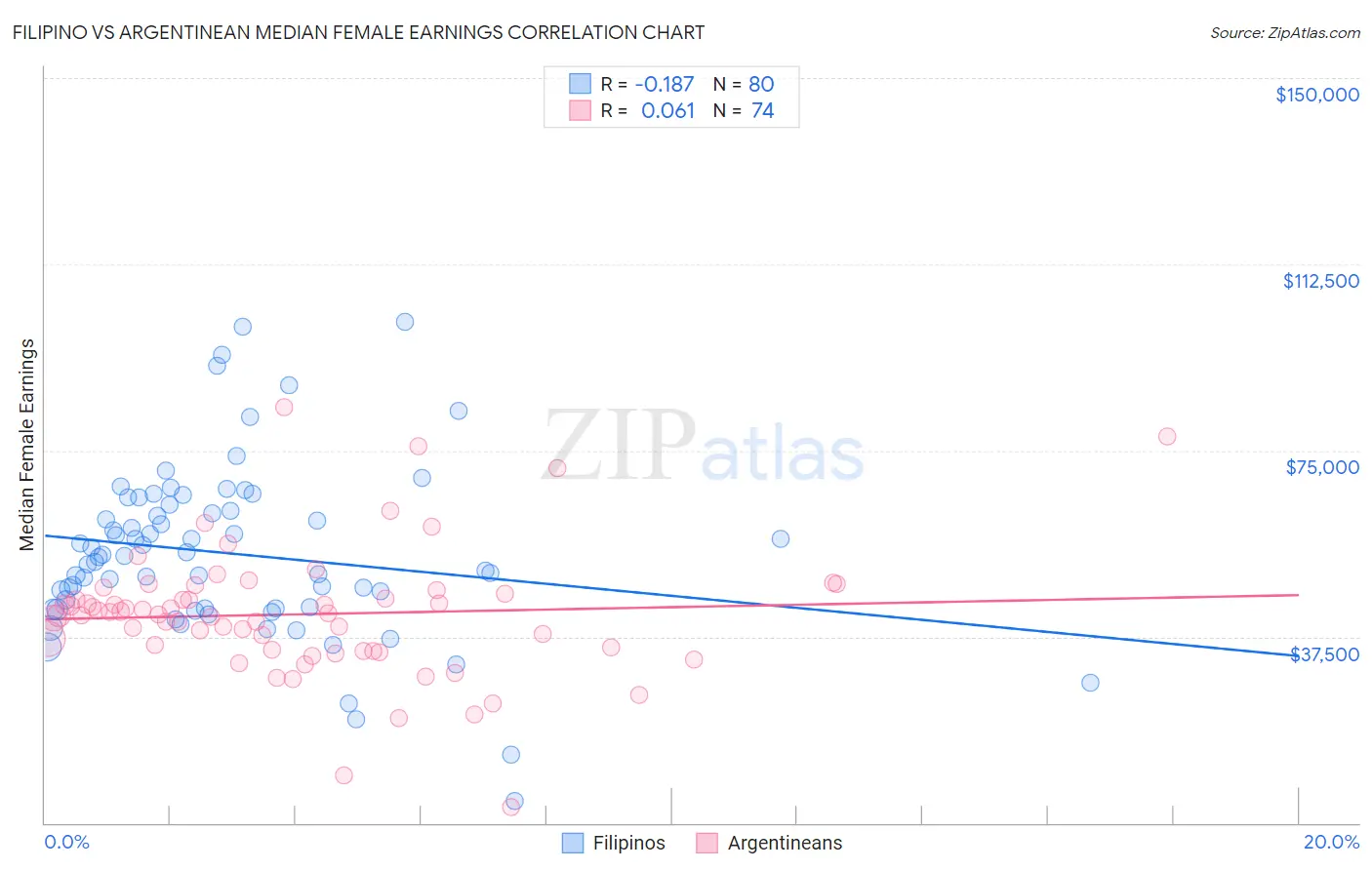 Filipino vs Argentinean Median Female Earnings