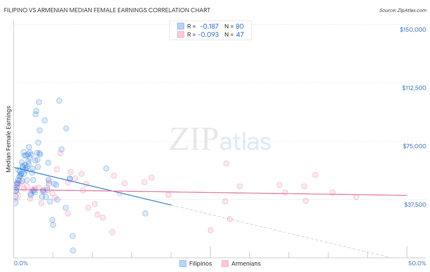 Filipino vs Armenian Median Female Earnings