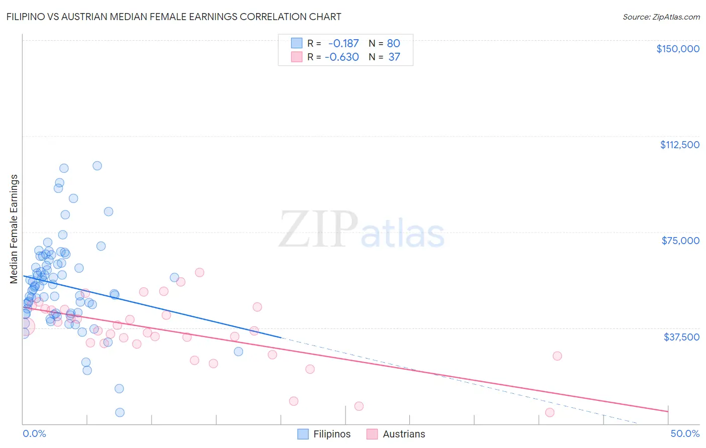 Filipino vs Austrian Median Female Earnings