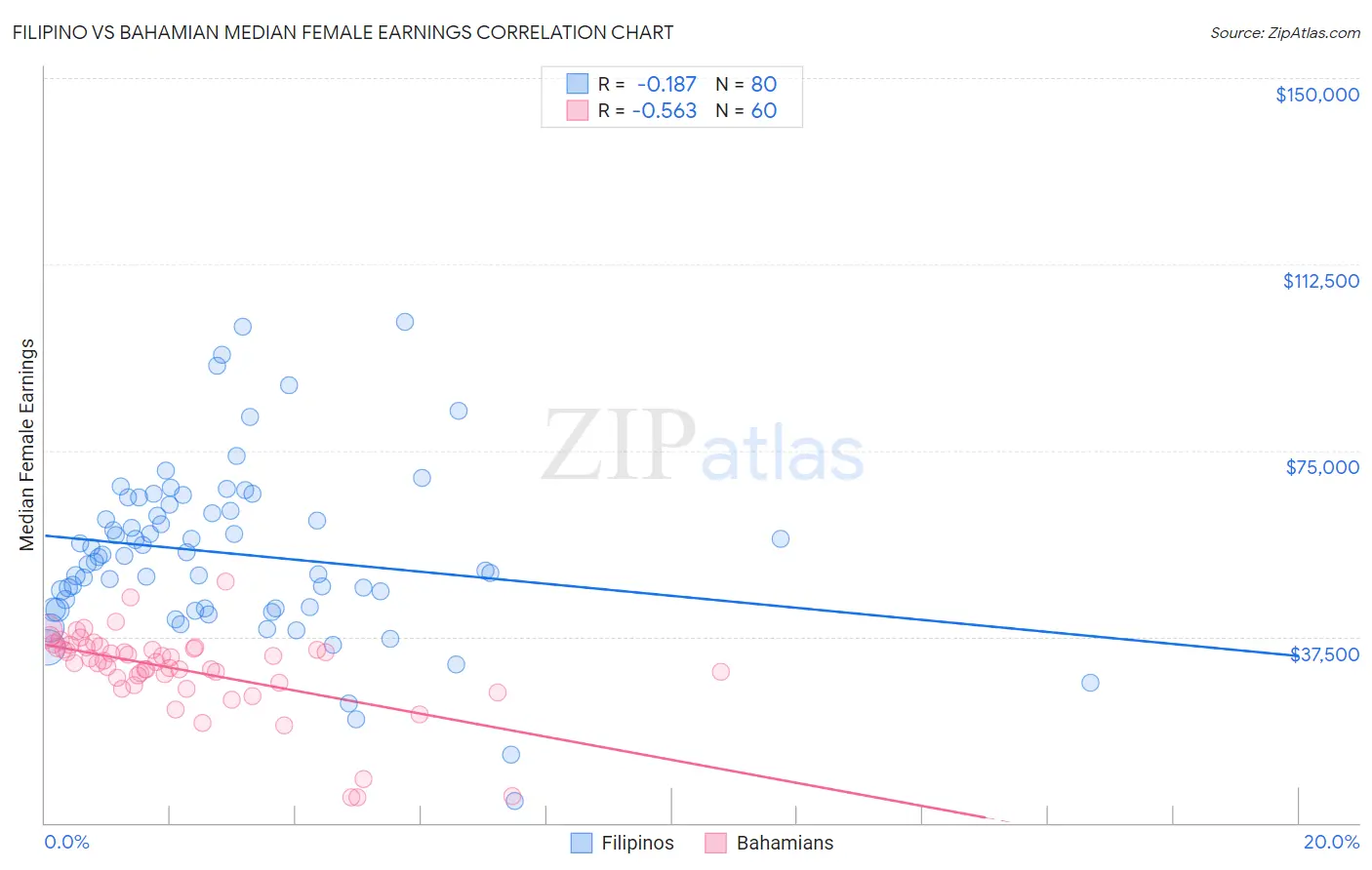 Filipino vs Bahamian Median Female Earnings