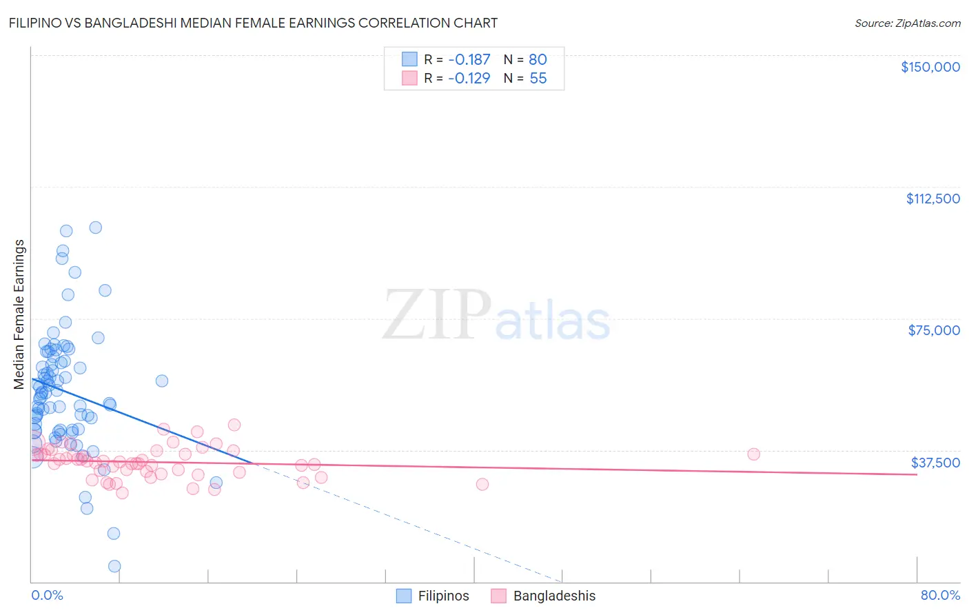 Filipino vs Bangladeshi Median Female Earnings