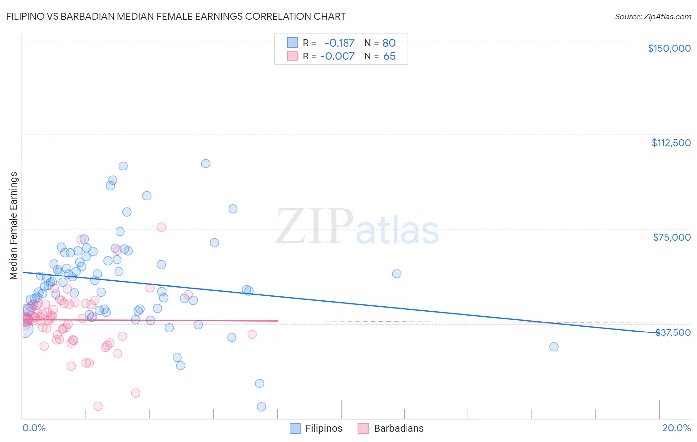 Filipino vs Barbadian Median Female Earnings