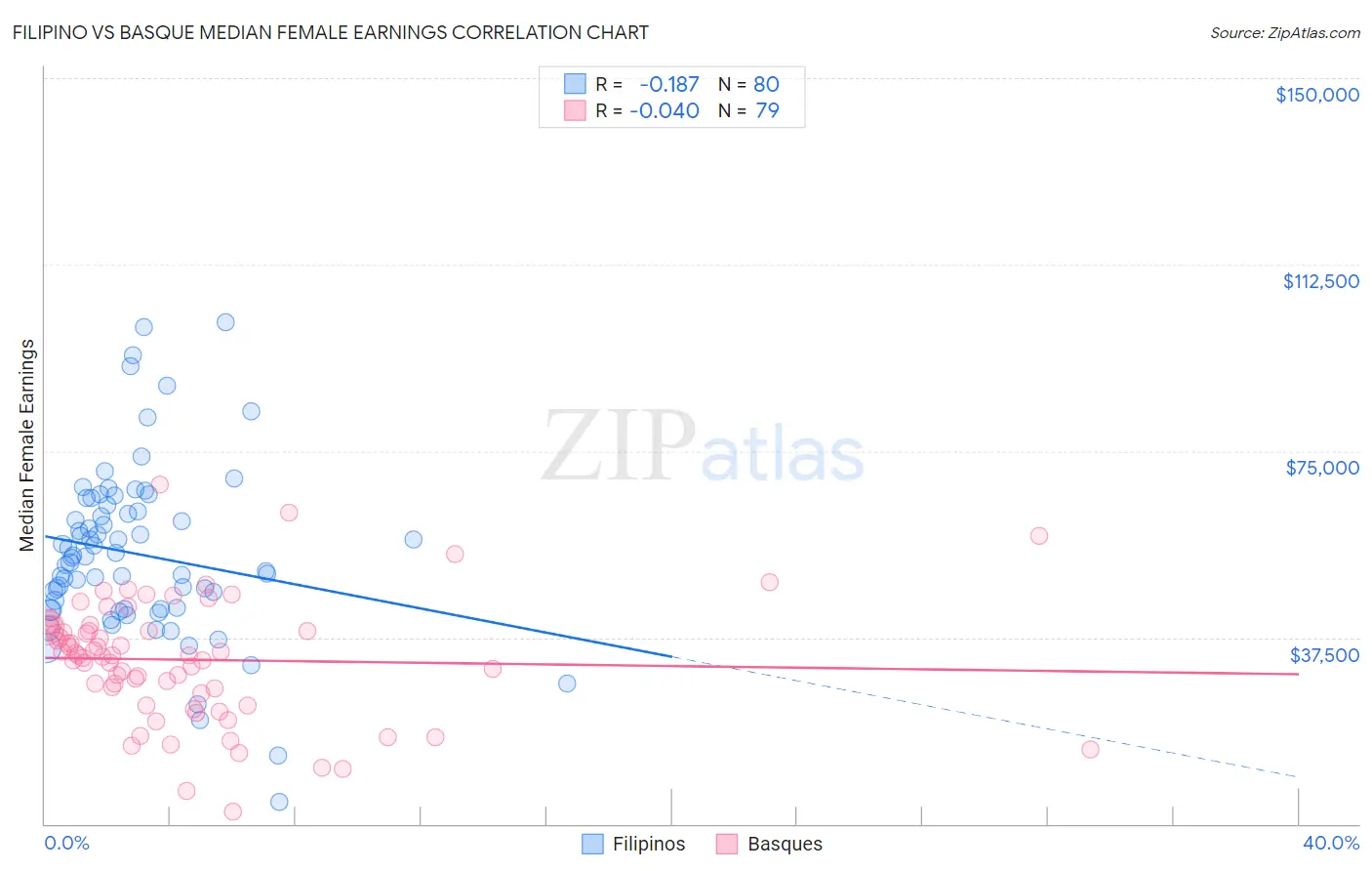 Filipino vs Basque Median Female Earnings