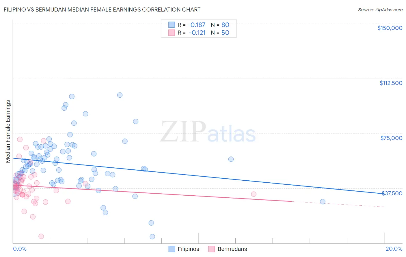 Filipino vs Bermudan Median Female Earnings