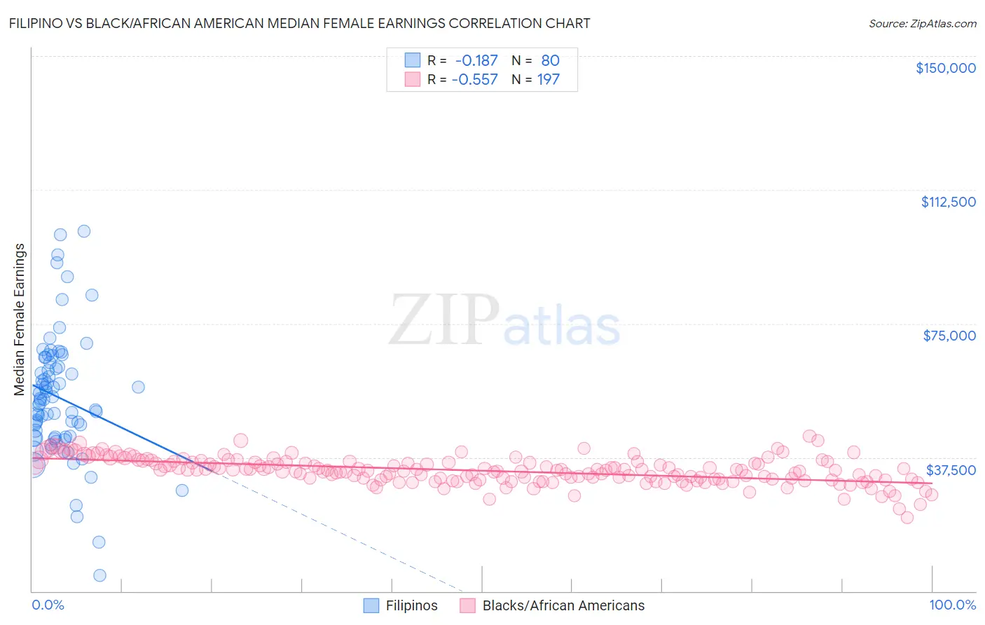 Filipino vs Black/African American Median Female Earnings
