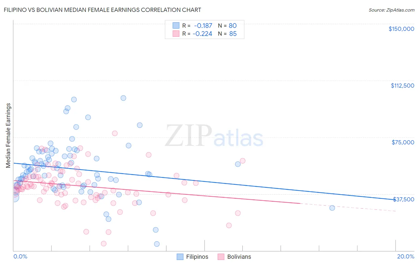 Filipino vs Bolivian Median Female Earnings