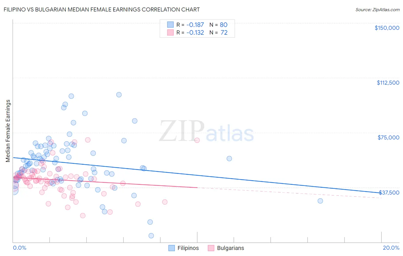 Filipino vs Bulgarian Median Female Earnings