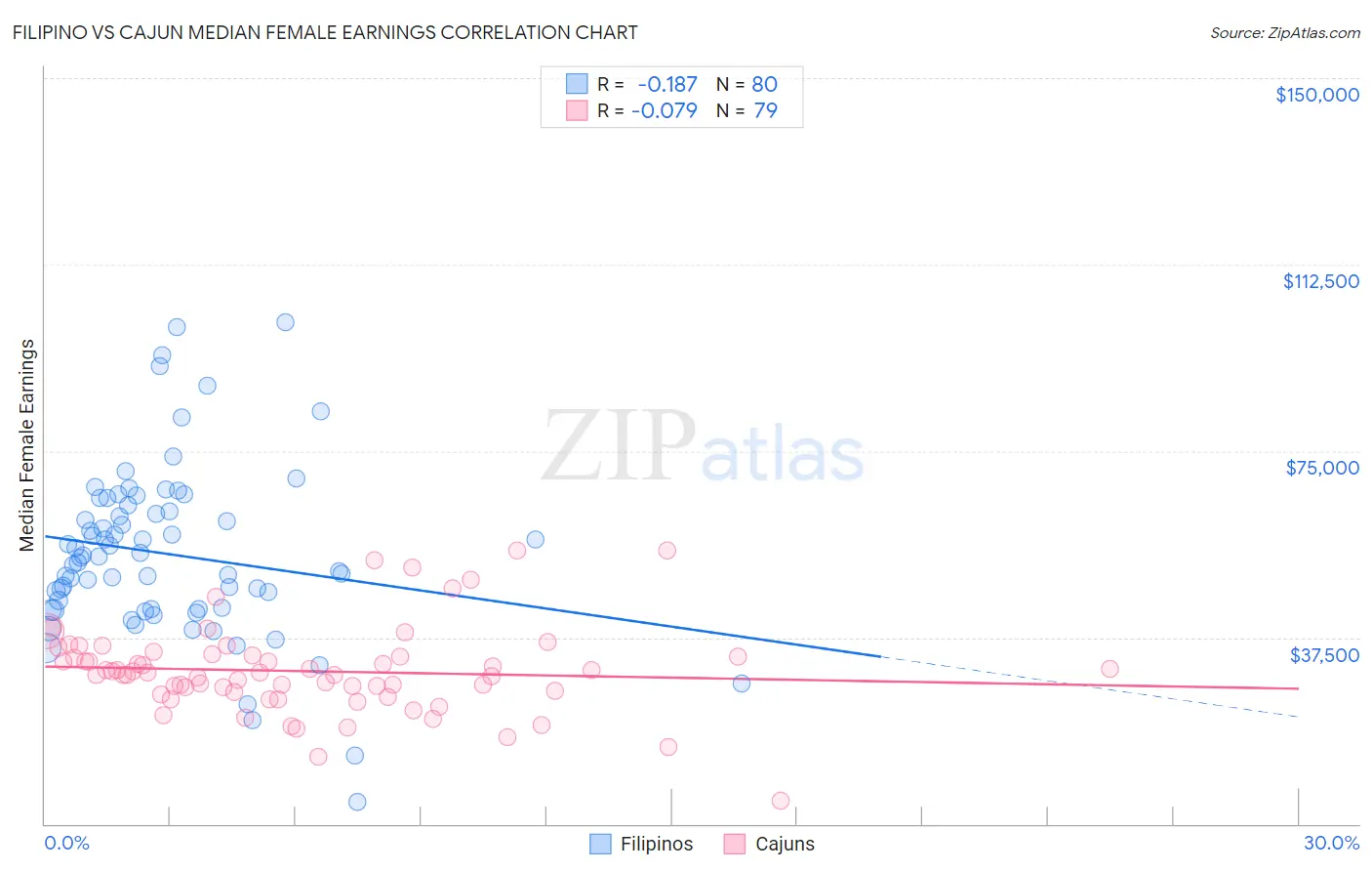 Filipino vs Cajun Median Female Earnings