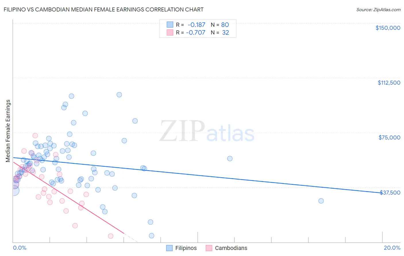 Filipino vs Cambodian Median Female Earnings