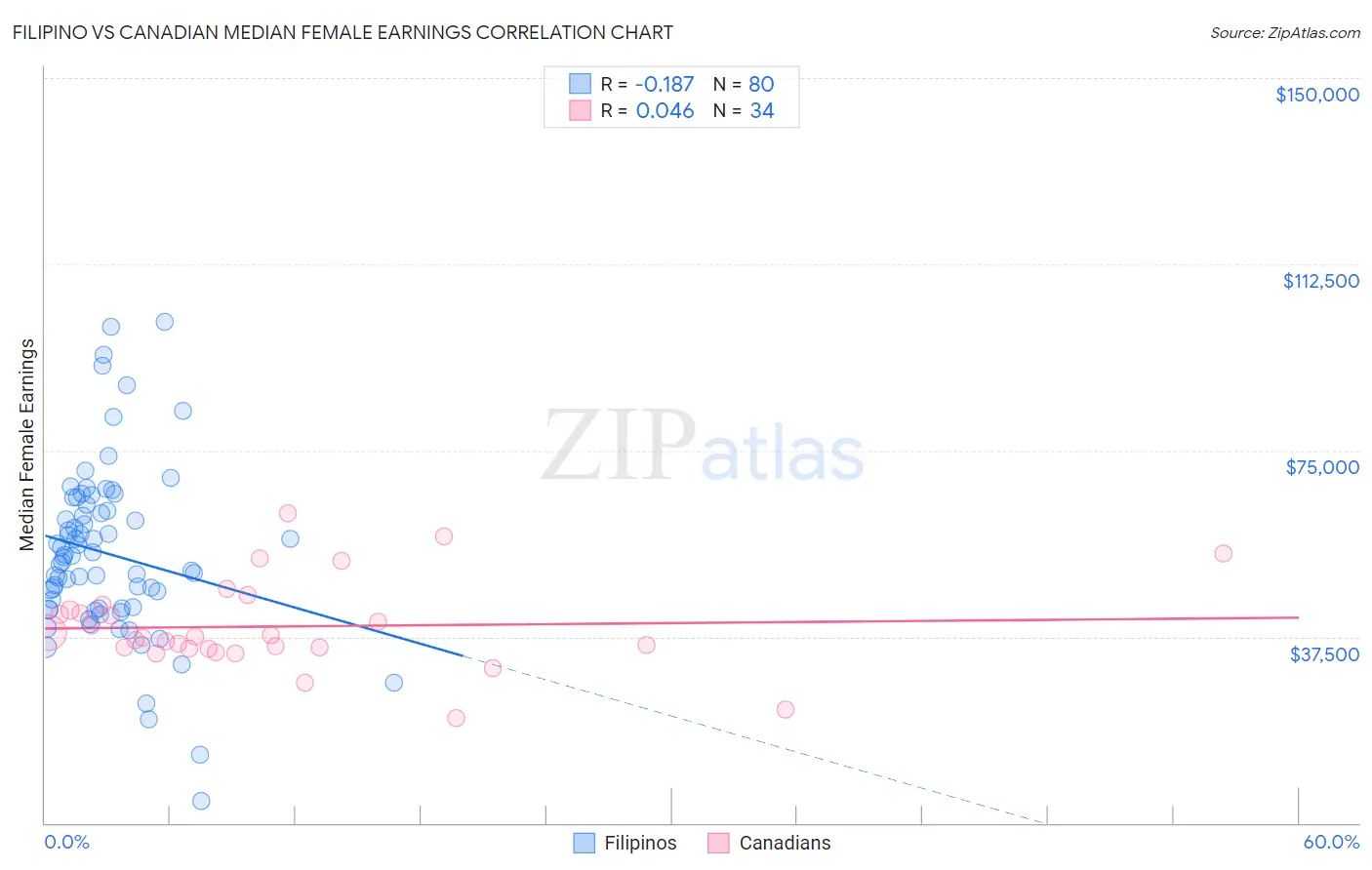 Filipino vs Canadian Median Female Earnings