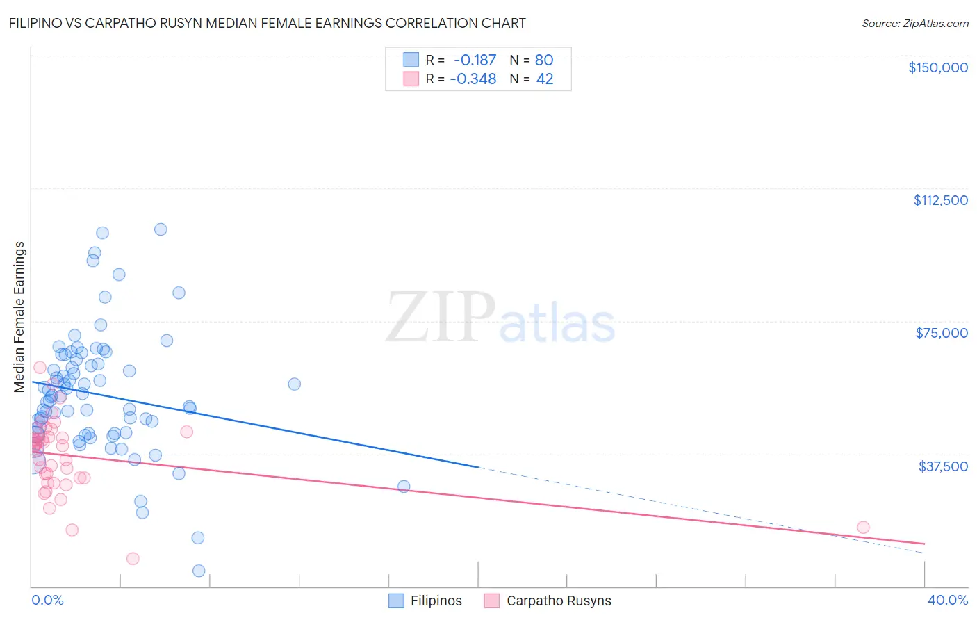 Filipino vs Carpatho Rusyn Median Female Earnings