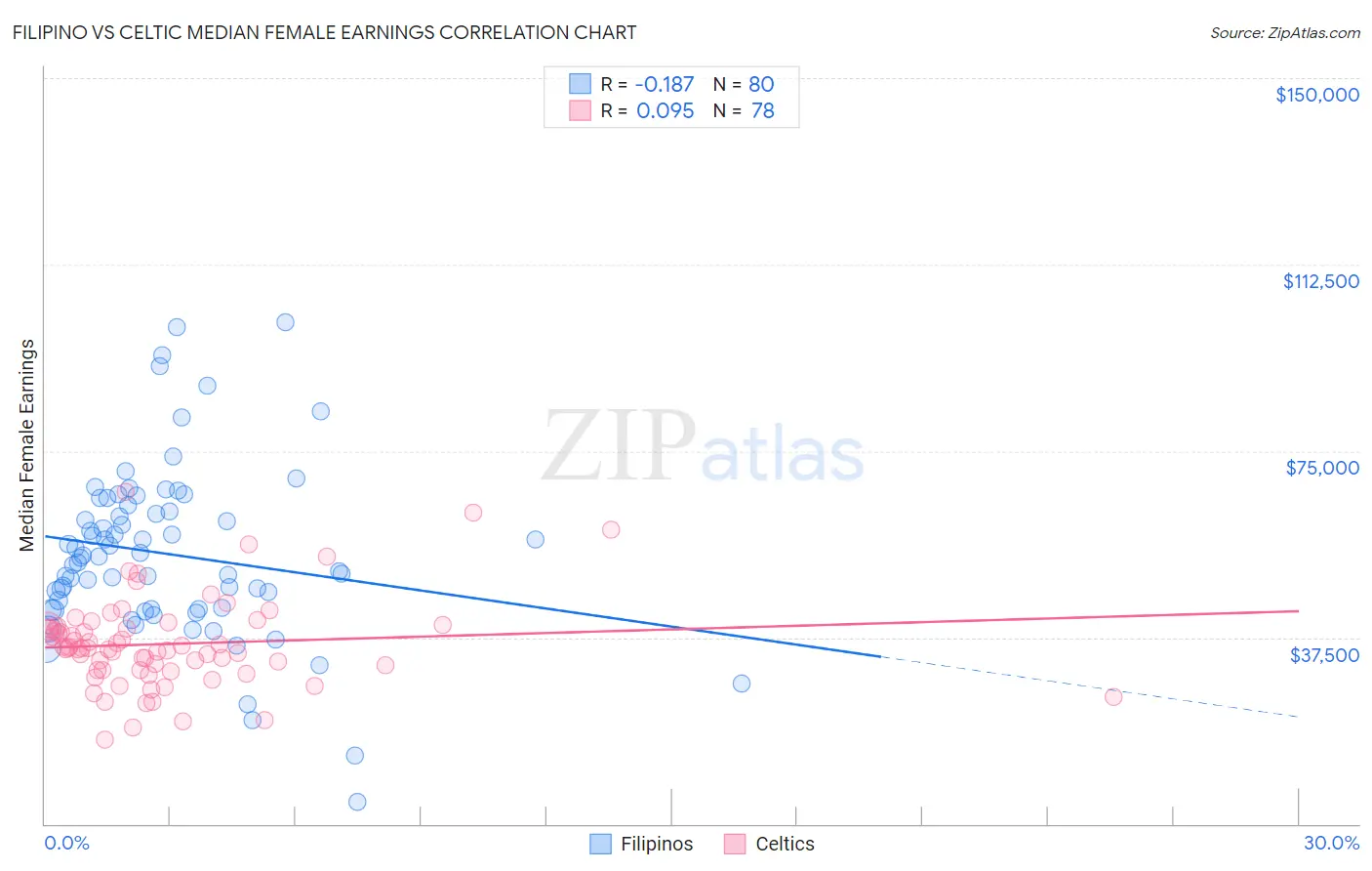 Filipino vs Celtic Median Female Earnings