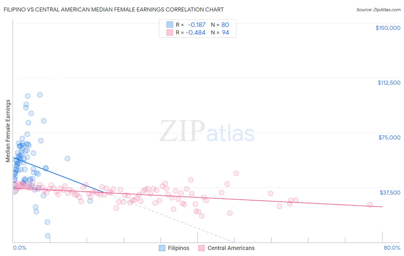 Filipino vs Central American Median Female Earnings