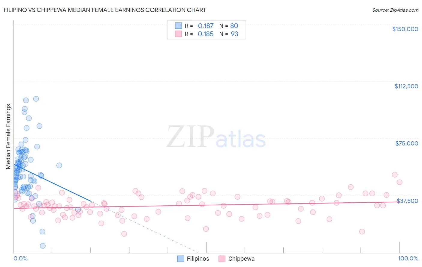 Filipino vs Chippewa Median Female Earnings