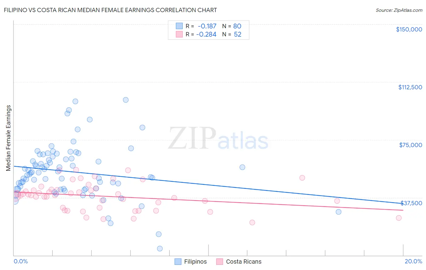 Filipino vs Costa Rican Median Female Earnings
