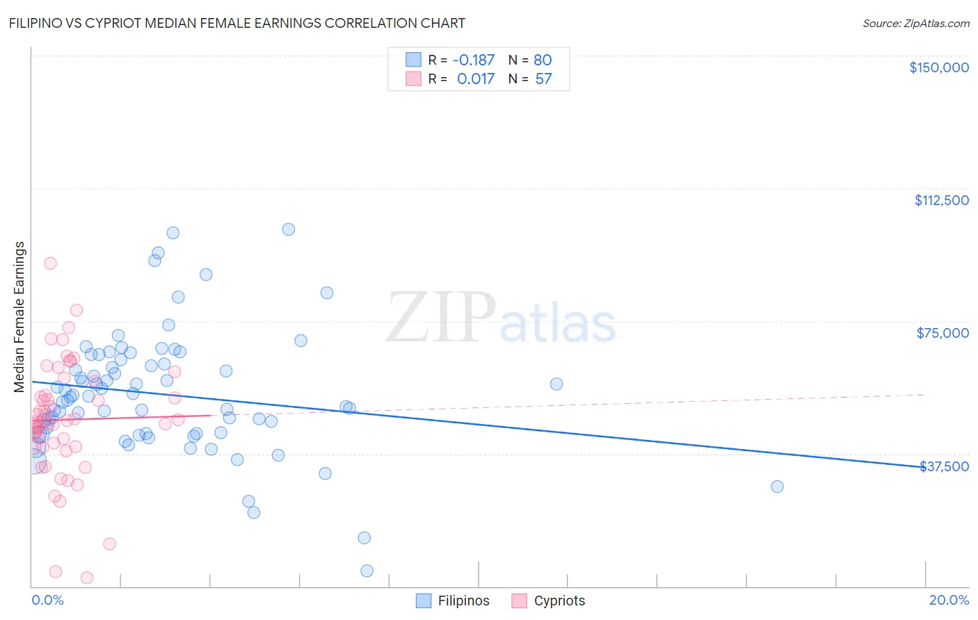 Filipino vs Cypriot Median Female Earnings