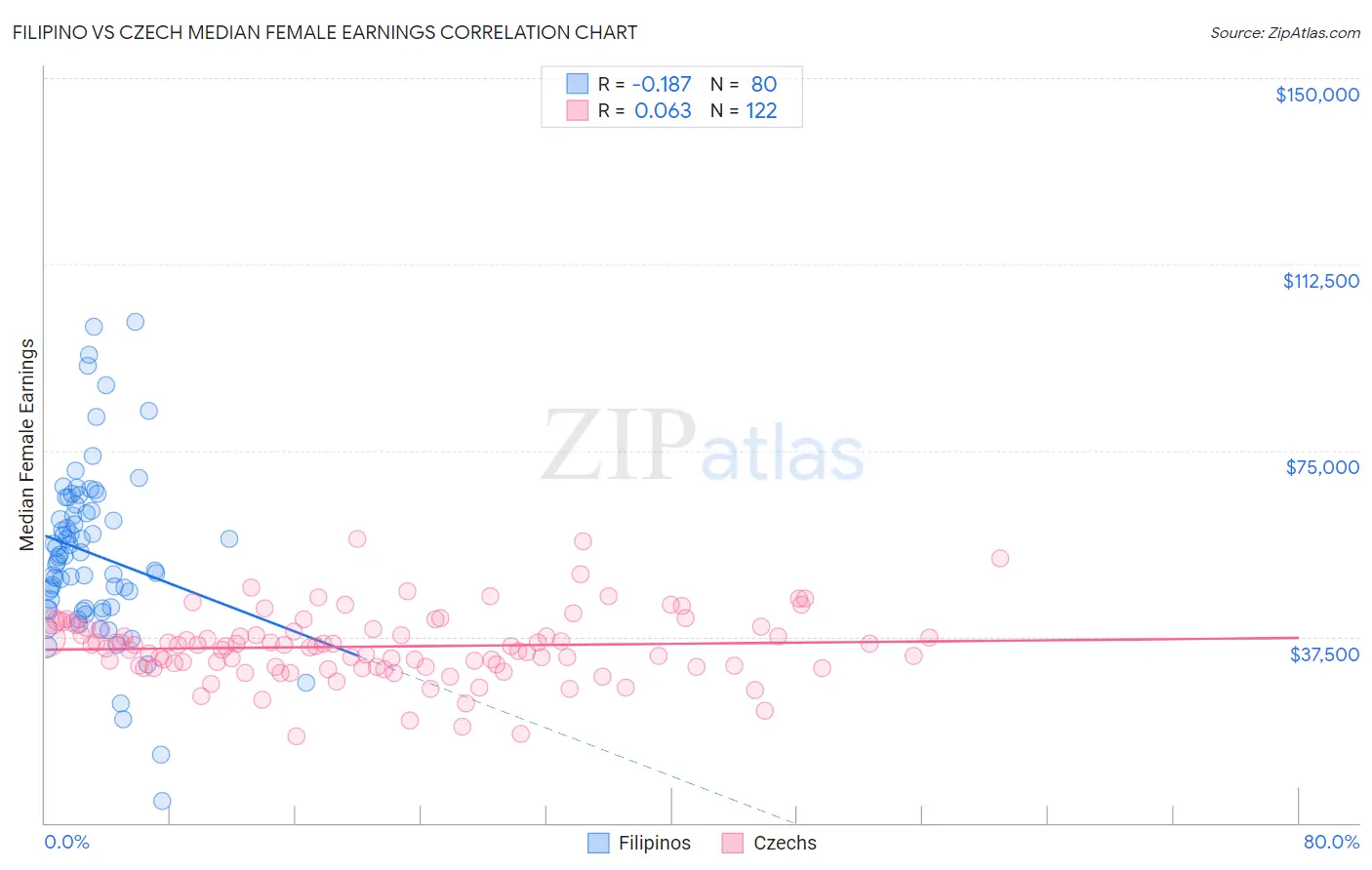 Filipino vs Czech Median Female Earnings