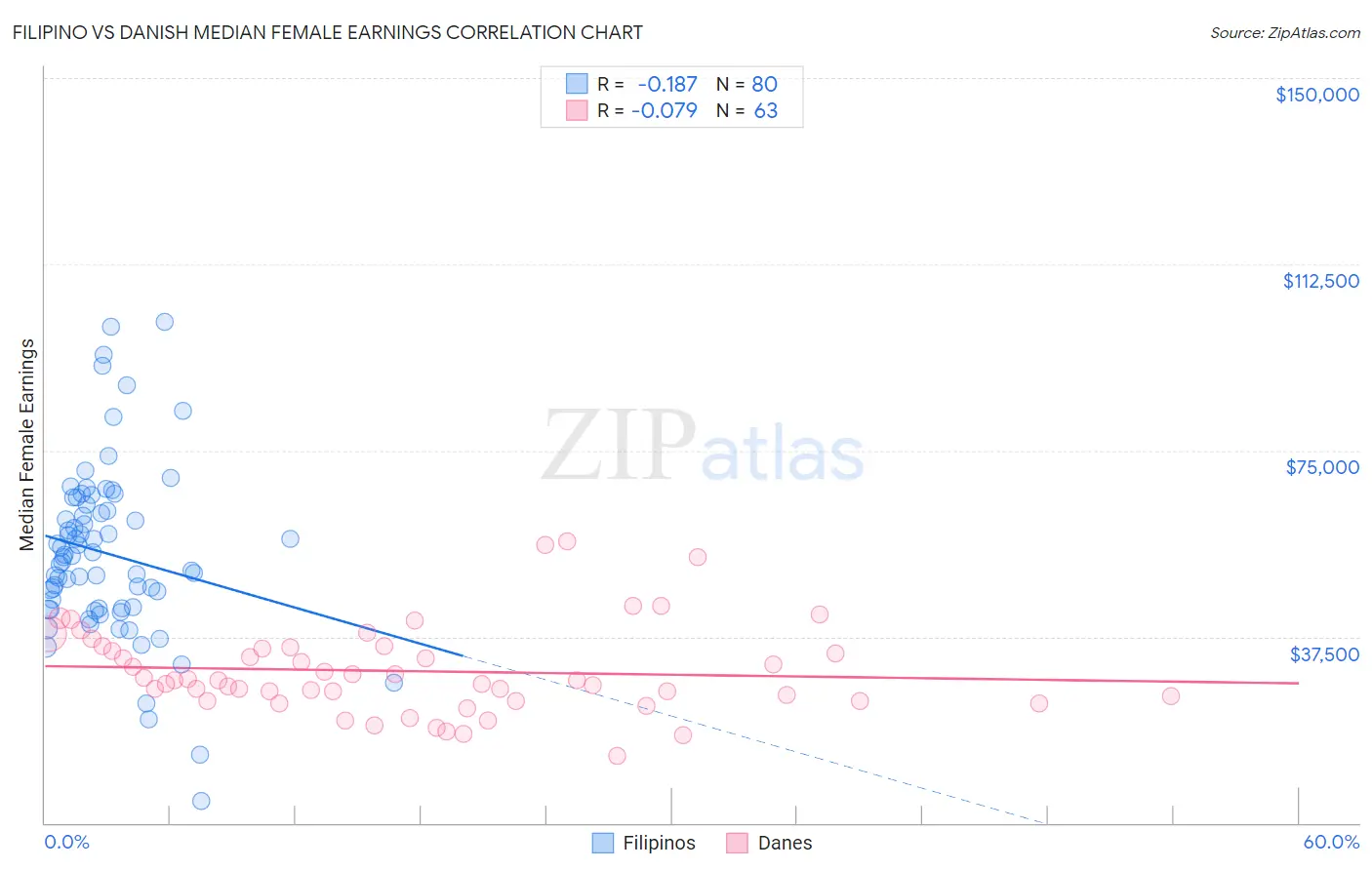 Filipino vs Danish Median Female Earnings