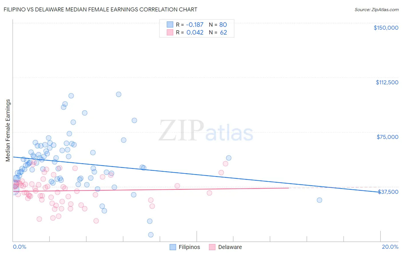 Filipino vs Delaware Median Female Earnings