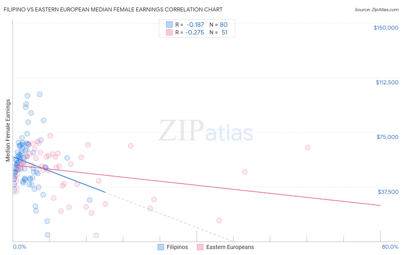 Filipino vs Eastern European Median Female Earnings